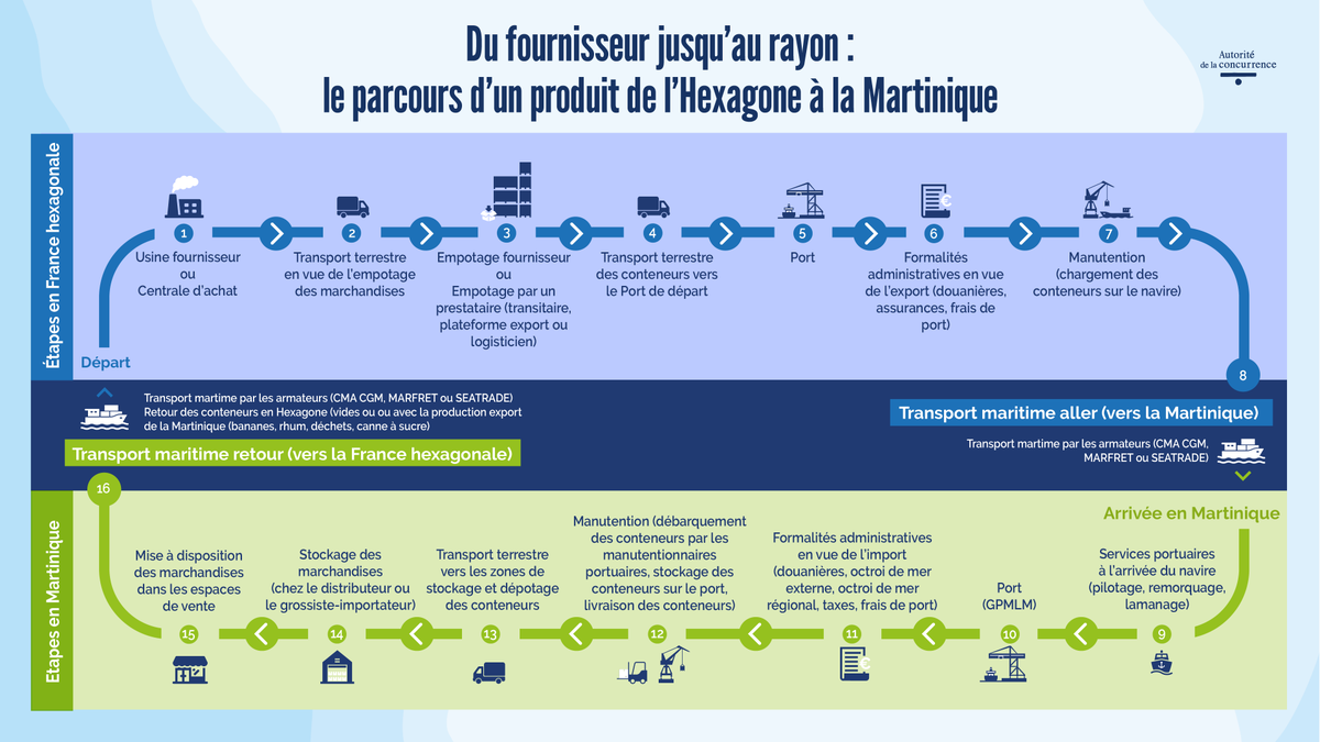 AlexXplore's tweet photo. 🇫🇷 Le Sénat dénonce dans un rapport un système opaque et des pratiques abusives de la grande distribution responsables d’une grande partie de la vie chère dans les Outre-mer.   

💰 Sur 100 € dépensés en alimentaire, seuls 8 € reviennent aux agriculteurs, 14 € aux industriels, tandis que plus de 40 € sont captés par la distribution et ses « services ».   

⚠️ Les sénateurs pointent l’oligopole, l’intégration verticale des groupes et des facturations excessives.   

📑 Ils proposent notamment une section Outre-mer à l’Autorité de la concurrence, l’affichage obligatoire des marges et l’interdiction de contourner les règles via des centrales d’achat européennes.   

🧐 Ce rapport, soutenu par les élus ultramarins, vise à renforcer la transparence sans pénaliser le commerce, malgré les vives critiques de la grande distribution.

🔥 En 2024, la vie chère a provoqué en Martinique (et dans une moindre mesure en Guadeloupe) des manifestations qui ont dégénéré en violences urbaines : voitures brûlées, pillages, incendies de commerces, couvre-feux et plusieurs morts.

https://t.co/ZdzL5ibYOK