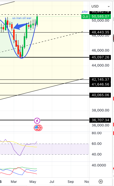 mpauls's tweet photo. #dowjones US markets assume the war is over 🤔 &amp; seems ready for a rounding pattern breakout from the new highs. meanwhile #nifty shows resistances with #niftyit index AI hit -40%, in addition to the oil impact.taking out 26K again would need #FII stop the selling🤔 https://t.co/kBHz4syHWD