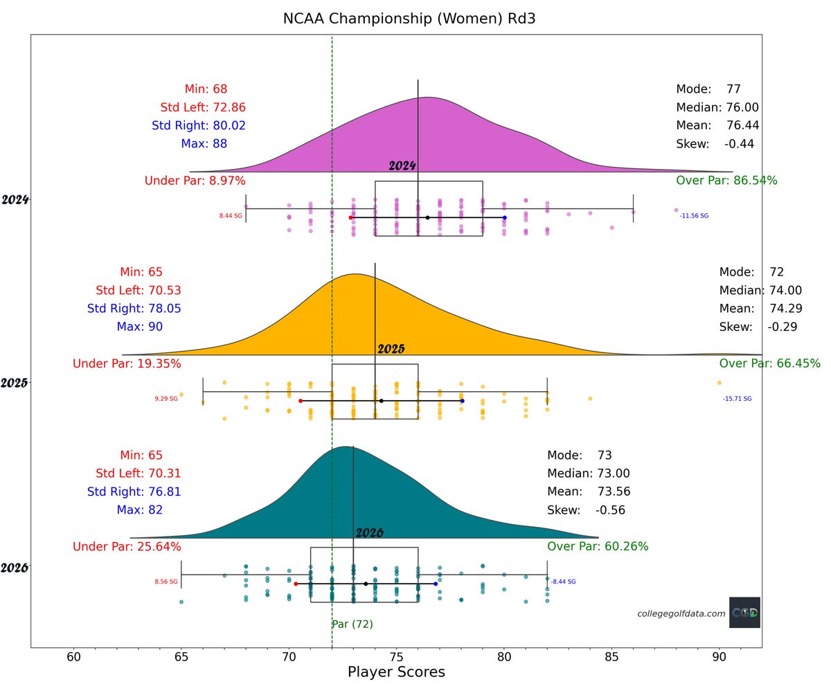 College Golf Data tweet media