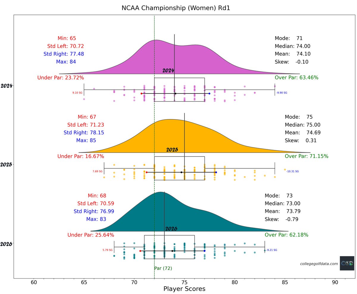College Golf Data tweet media