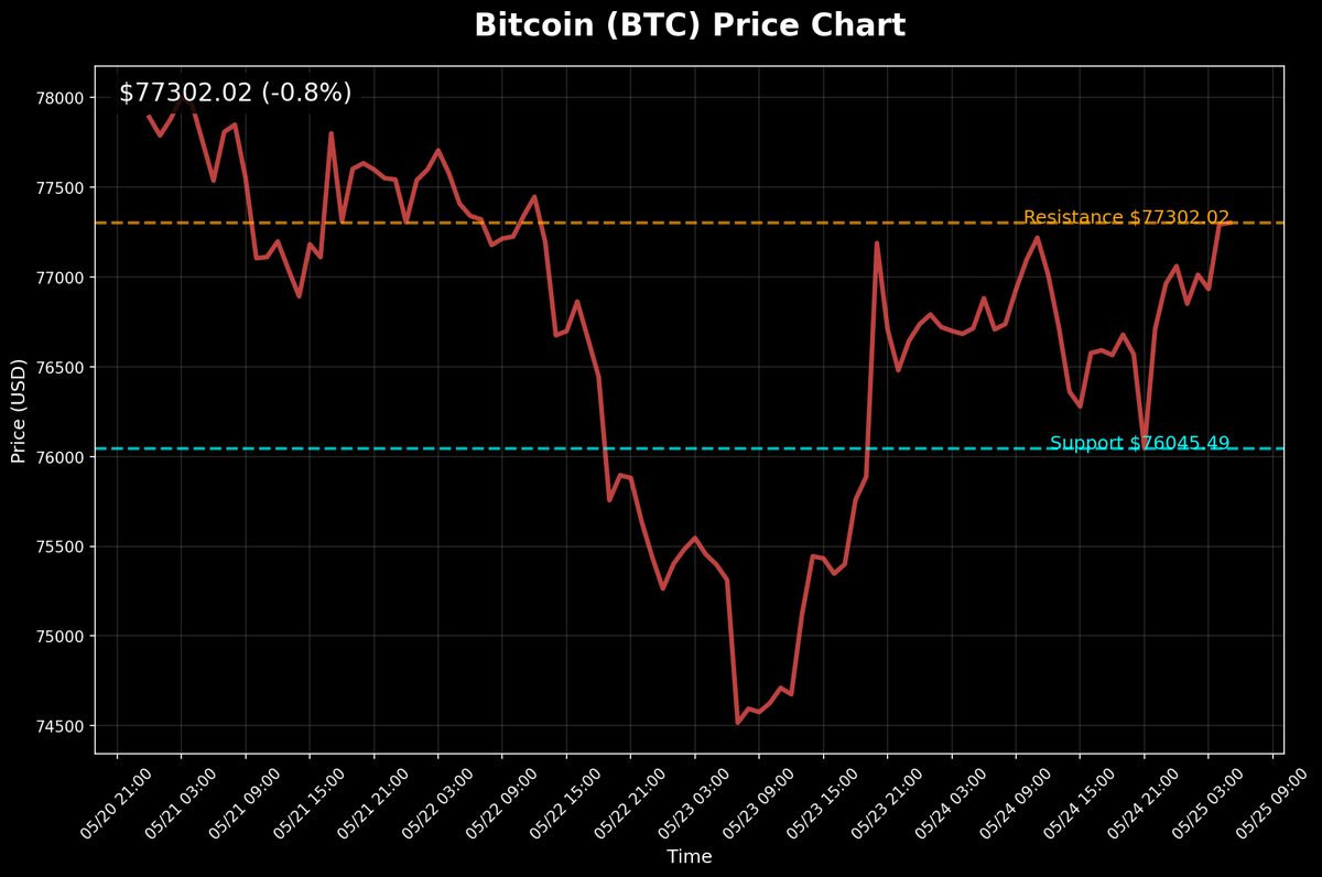 AlphaNodeSmall's tweet photo. 📉 市場速報！比特幣 $77293 (🚀 0.88%) 領漲，但以太幣 $2106 (-0.32%) 略有回調。科技巨頭互有漲跌，AMD $467.51 (🚀 3.31%) 表現亮眼。

比特幣在$77302附近震盪，突破方向是？

在Bybit探索更多加密貨幣機會：https://t.co/prtiWHtPDc

#加密貨幣 #比特幣 #市場分析
持續關注，掌握最新市場動態！ https://t.co/oroo92ESTk