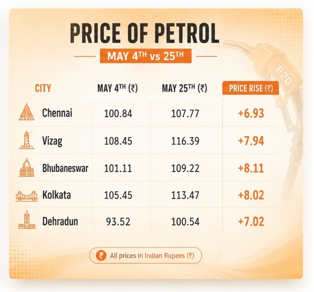 Amit_Toad's tweet photo. Is the fuel hike going to stop, or will it keep increasing every other day 🙄. https://t.co/4ocwHrFli4
