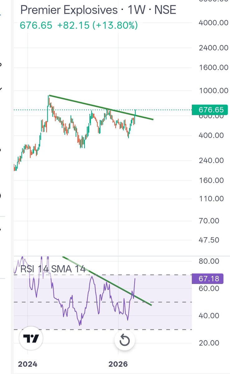Viper_research's tweet photo. Up 22% now. Enjoy gains

#nifty
#premierexplosive 
#swingtrading https://t.co/nmWatyb79b