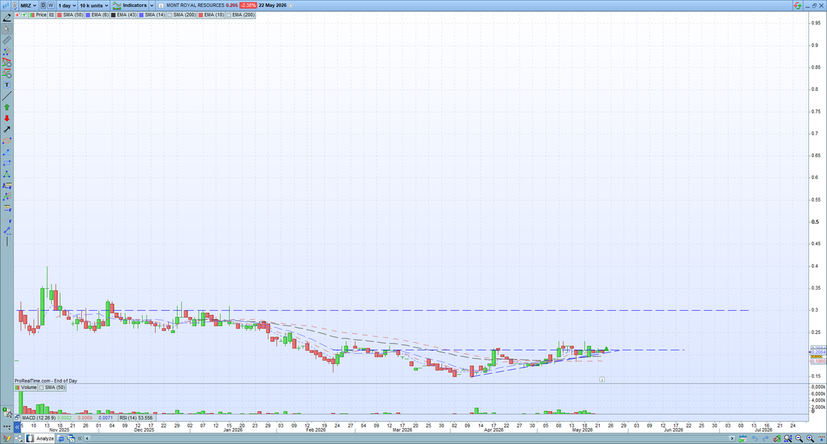 CheatChart's tweet photo. $MRZ - 22 cents, DYOR
*Signs of accumulation / cool chart. DYOR https://t.co/YTvS2vBqt3