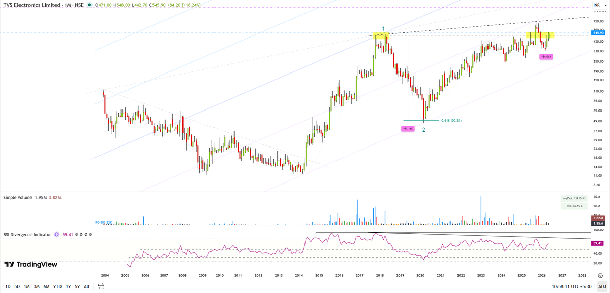 StealthWealth_'s tweet photo. #TVSELECT attempting to cross 2017-2018 resistance zones. ๐ฅท (not buy/sell reco) https://t.co/zHBxm3Ms0o
