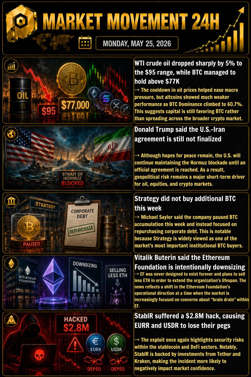 Piebitexchange's tweet photo. 📊 24H MARKET MOVEMENT
📅 MONDAY, 26/05/2026

WTI oil dropped sharply by 5% to the $95 range, helping BTC hold above $77,000, while altcoins continued to weaken as BTC Dominance climbed to 60.7%.

📌 Key highlights:
• Trump stated that the U.S.–Iran deal is still not finalized
• The Ethereum Foundation confirmed it is actively reducing its size
• Strategy did not purchase additional BTC this week
• EURR and USDR lost their peg after the $2.8M StablR hack
• Market capital continues favoring BTC over altcoins

Although macro pressure has eased somewhat due to lower oil prices, markets remain cautious amid ongoing geopolitical risks and growing concerns around trust in the crypto ecosystem.