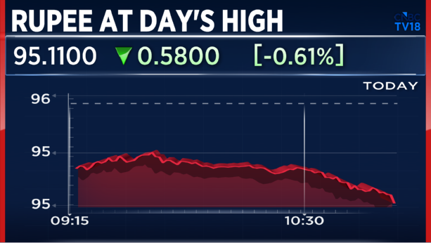 CNBCTV18Live's tweet photo. #CNBCTV18Market | Rupee at day's high, now at 95.11 agasinst US Dollar, strengthens by 58 paise

#RupeeCheck #RupeeVsDollar https://t.co/EBP7GRQkAW