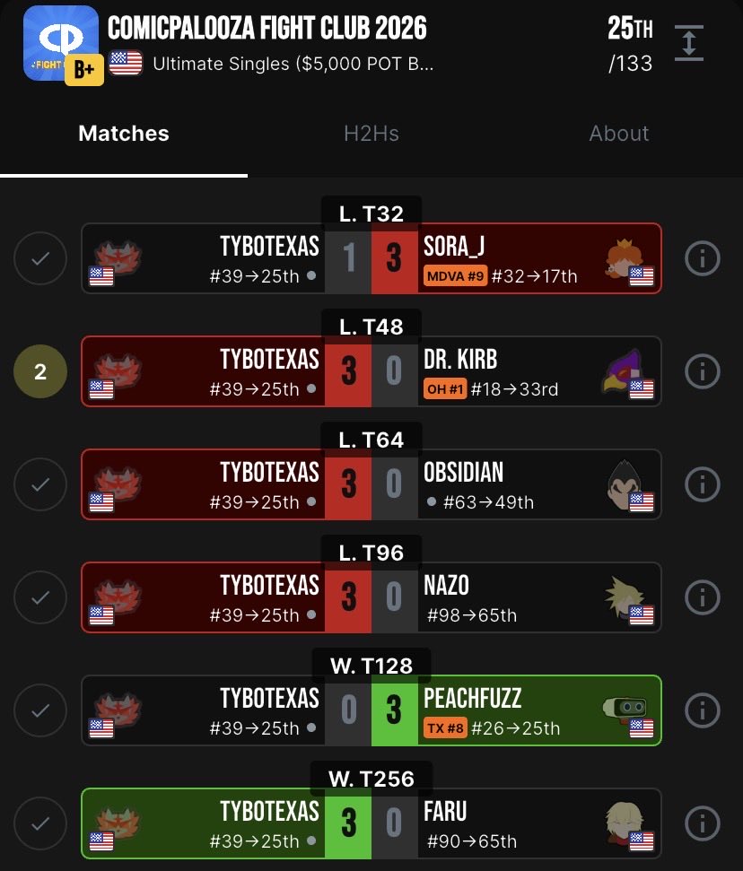 tybotexas's tweet photo. Kinda late Comicpalooza post but I managed to out place my seed and sneak into top 32 after losing in winners. One day I will learn how to beat Peach and it will be so over. Very happy with my play and I know my incin has much more to give. Time to push to the end of the season. https://t.co/xyvDclUTdC