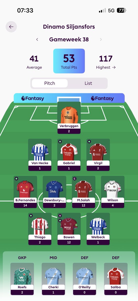 FPLVattnas's tweet photo. GW38 - FPL 25/26 ✅

OR: 345k🌎

A disappointing last 10 GWs saw a drop from around top 100k and down to 345k. Still, it has been an enjoyable season with ups and downs. 

I cannot wait for 26/27🔥 https://t.co/OMxbKckci2