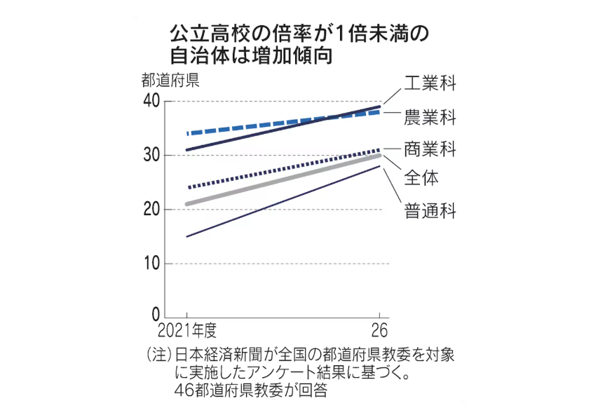 日本経済新聞 大学取材班 tweet media