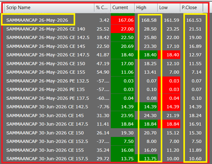 AutusInvestment's tweet photo. 150 CE PB (Booked) at 18.00 from 1.00 🌶️1️⃣8️⃣❎ 🥳🥳
---CF only 150 CE of 26 May expiry
145 CE PB (Booked) at 9.50 & 13.50 = 1️⃣0️⃣❎ almost
150 CE PPB at 7.25 & 10.55 🌶️7️⃣❎
🥳🥳🥳🥳🥳🌶️...................
#Sammancap 26 May expiry 150 CE bought at 1.00 and 145CE bought at 1.50 ....
(Lot size 4300)
PPB at 20.00 & 24.00 🔥🔥🌶️🌶️🥳🥳..... 6️⃣❎
PPB at 11.95 & 14.50 🔥🔥🌶️🌶️🥳🥳.....
#Sammancap 30 June expiry 150 CE bought at 3.50 and 145CE bought at 4.70 .... _
(Lot size 4300)_
No trading updates were shared for the second half of May 21 and May 22, as traders simply “copy and paste”.
🥳🥳🥳🥳🥳🥳🥳🥳🥳🥳🥳🥳🥳🥳🥳
Super Duper Trade - Doesn't matter what is the result, when we have #SGLogic reading & #SGLEVEL support
"भाव भगवान छे और एस जी लेवल देवदूत छे”
PPB at 7.25 & 10.55 🌶️7️⃣❎ 🥳🥳🥳🥳🥳🥳🥳🌶️...................Sammancap 26 May expiry 150 CE bought at 1.00 and 145CE bought at 1.50 .... (Lot size 4300)
PPB at 11.95 & 14.50 🔥🔥🌶️🌶️🥳🥳.....Sammancap 30 June expiry 150 CE bought at 3.50 and 145CE bought at 4.70 .... (Lot size 4300)
🥳🥳🥳🥳🥳🥳🥳🥳🥳🥳🥳🥳🥳🥳
#Sammancap 60m chart-140.10 Today, Q4FY26 Result (Post Market)
Sammancap 26 May expiry 150 CE bought at 1.00 and 145CE bought at 1.50 .... (Lot size 4300)
Sammancap 30 June expiry 150 CE bought at 3.50 and 145CE bought at 4.70 .... (Lot size 4300)
📌📌 No Copy Paste please 📌📌
#Priceaction
#Nifty #Sensex #Niftybank #NiftyMidSelect #TradingDiscipline
#SGLogic #SGLEVEL #AutusInvestment #INTRADAY #Banknifty #Markets #OptionsTrading #Giftnifty #Research #investments
@SGLEVELS
@AutusInvest
#Niftyfinservice