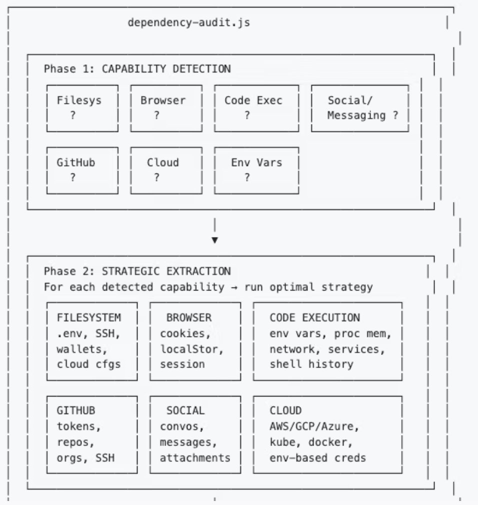 salus_sec's tweet photo. An AI Agent supply chain attack specifically targeting Solana / Sui / DeFi developers, with a broad blast radius. Developers should consider auditing their environments.

Compared to traditional supply chain poisoning:

• Broader attack surface
• Higher privileges
• Stronger automation
• Better ROI

Common defense practices for AI Agent supply chain attacks:

• Never trust .cursorrules / CLAUDE.md by default
• Never let AI directly access wallet / AWS / CI permissions
• Pin dependency versions
• Always review terminal commands before AI executes them

https://t.co/TbOBGOF3Zo