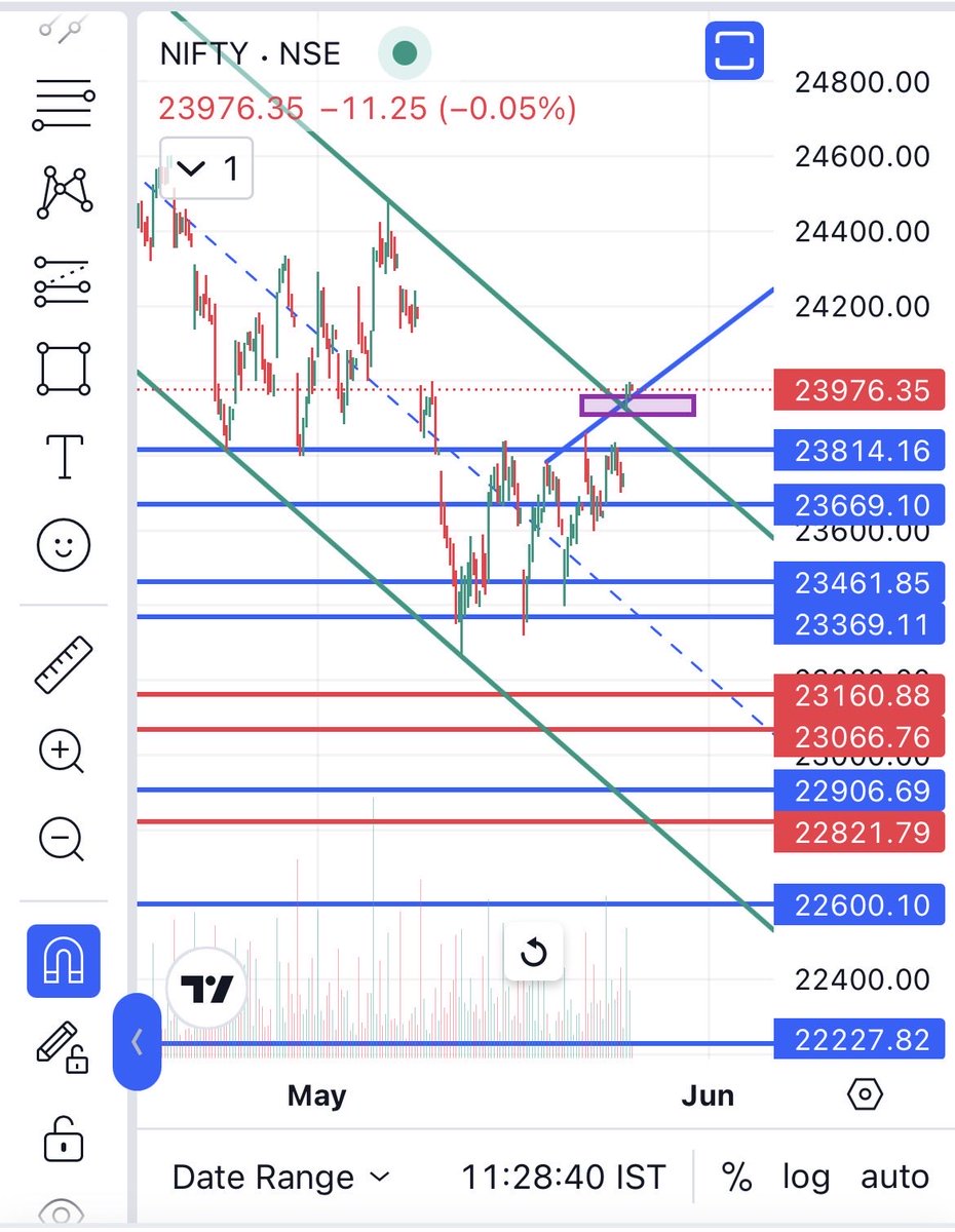DTCLST's tweet photo. #NIFTY 

23900 should hold strong. Any failure can result in lower channel retest. https://t.co/sljgVNNudX