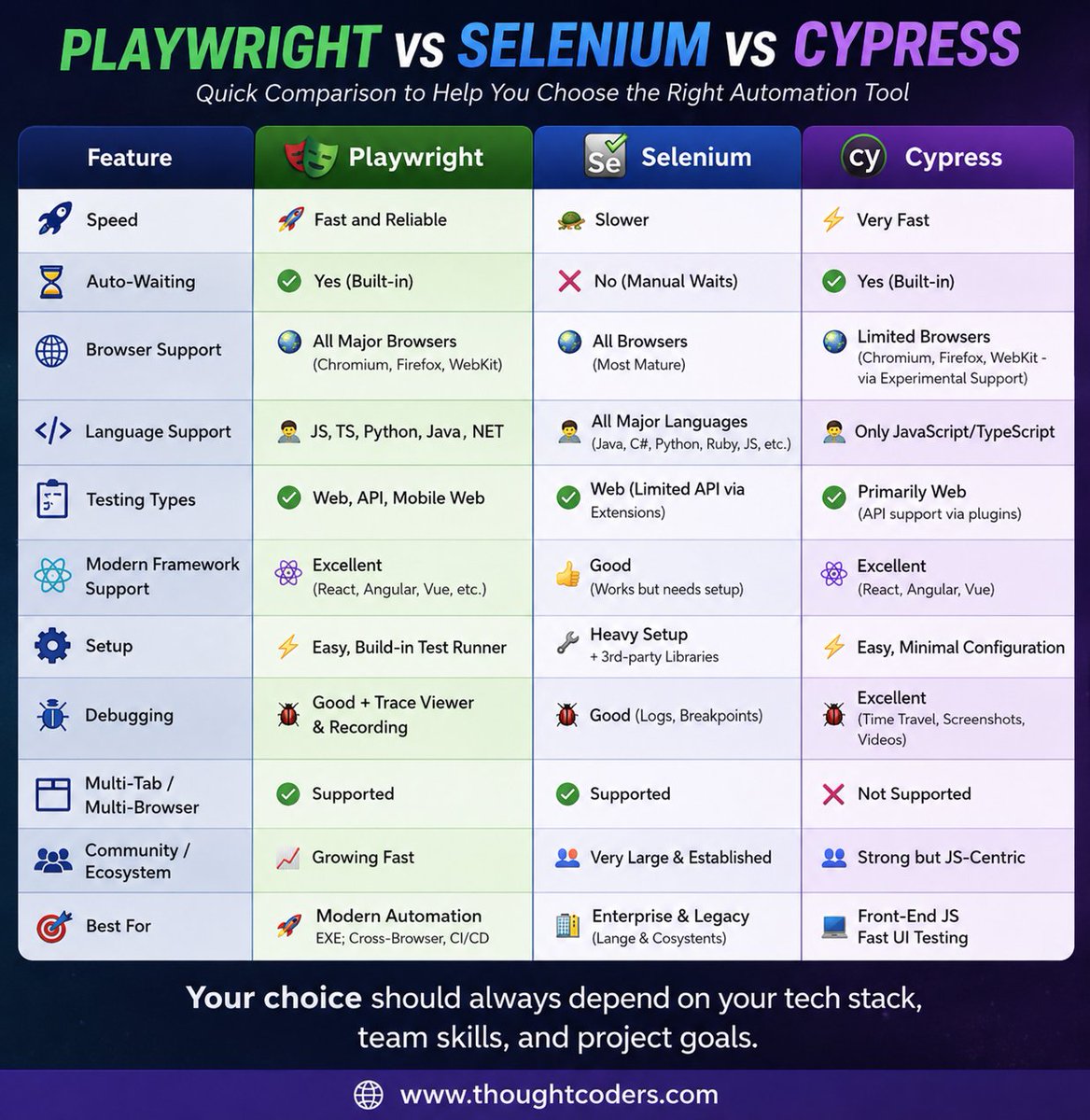 thoughtcoders's tweet photo. Playwright vs Selenium vs Cypress — Choose the right automation tool for faster and smarter testing.
Website: https://t.co/JtlO7cQK8J
#AutomationTesting #Playwright #Selenium #Cypress https://t.co/Hrajqandv7