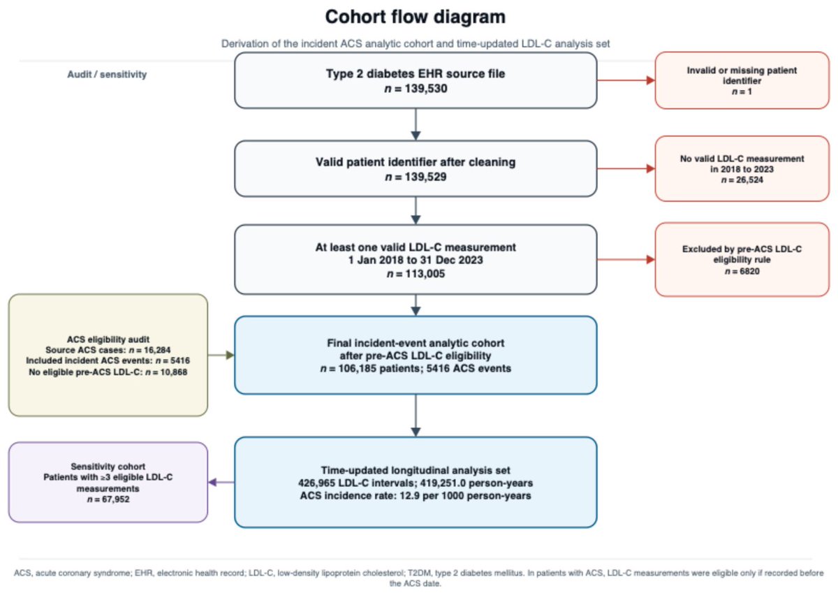 Cardiovasc_MDPI's tweet photo. 📢Can Long-Term LDL-C Exposure Predict Acute Coronary Syndrome in T2DM?

Check it in our latest published #article

Cumulative LDL-C Burden and Incident Acute Coronary Syndrome in Type 2 Diabetes

✒️by Alan Saeed et al. from Qatar University

👉Full paper: https://t.co/OzKQIpgA3f https://t.co/qCnvnJquOJ