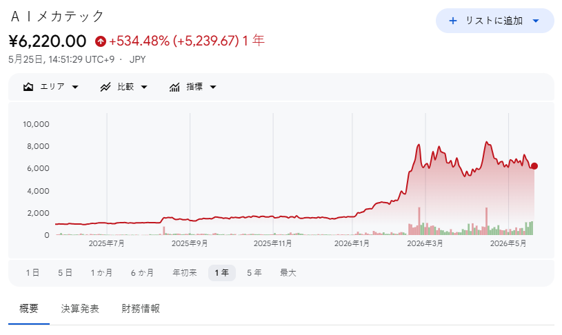 minmama18's tweet photo. AIメカテックは（6227）、この1年で+534%という非常に強い上昇。
完全にAI・半導体資金の恩恵を受けている銘柄ですね。
特に注目したいのは、
2,000円付近から一気に資金が流入し、短期間で8,000円近くまで急騰した点。
現在は高値圏から調整していますが、
6,000円付近で下げ止まりを意識する動きも見えています。
今後のポイントは、
✔ AI・半導体相場が継続するか
✔ 出来高を伴った再上昇があるか
✔ 6,000円ラインを維持できるか
このあたりになりそうです。
値動きはかなり激しいですが、
短期資金が戻れば再び強く動く可能性は十分あると見ています。
私の判断はかなり正確だったと思っています。
AIメカテック（6227）は、いよいよ本格上昇の局面に入ってきました。
6000円付近で入れた人は、来年大きな結果を手にする可能性も十分あると見ています。
今後も、有力な情報はできるだけ早く発信していきます。
ぜひフォローしてチェックしてください🔥
