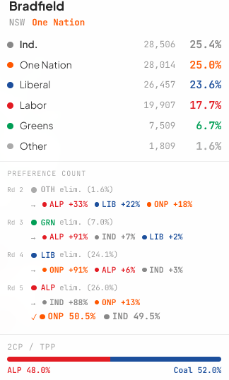 MrH4m's tweet photo. @realleochang One Nation winning Bradfield?? I doubt Coalition will collapse here as badly as they did in Rural NSW and its votes are far more likely to go to Teals https://t.co/xCirQYJMjX