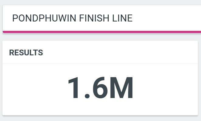 PPWjourney's tweet photo. 1.6M แล้วค่ะทุกคน เก่งมากกกกก ทุกคนสุดยอดมากๆ ค่ะ 🥳👏👏

PONDPHUWIN FINISH LINE

#LOLFanFest2026D3
#ปอนด์ภูวินทร์ #PondPhuwin 
#ppnaravit #phuwintang 
@ppnaravit @phuwintang https://t.co/J6teYMbEJW