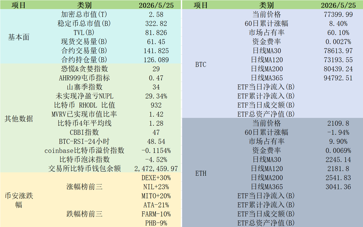 Lishao66's tweet photo. BTC 77399 反弹，60 日涨幅维持 8.40%，恐慌指数 29，AHR999=0.47，NUPL=29.34%，情绪从冰点回暖但仍处谨慎区间。ETF 流出放缓，资金费率小幅转正，多空博弈趋于缓和。现在的每一次反弹，都是对抛压的测试，接下来的走势至关重要。 https://t.co/otgWY0lLXV