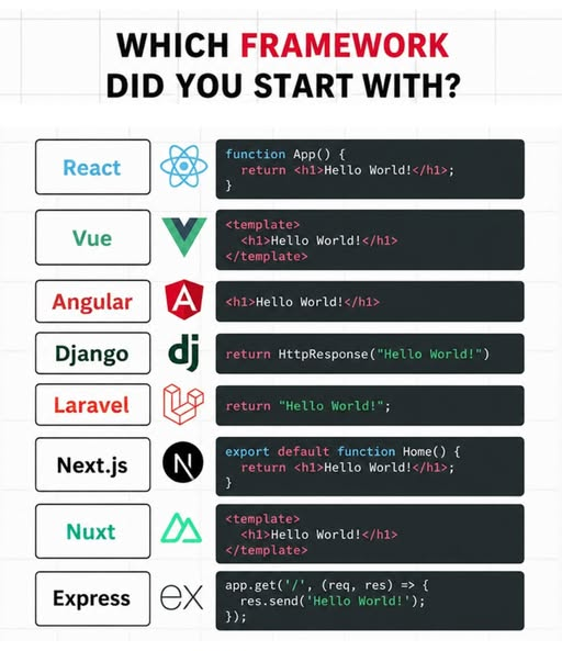 PythonDvz's tweet photo. Every developer remembers their first framework.
That one moment when a simple “Hello World” felt like magic.
Some started with React.
Some fell in love with Angular.
Others built their first app using Django, Laravel, Vue, or Express.
Back then, we didn’t care about “best framework debates.”
We were just excited to make something work.
So… which framework started your journey into development?
Drop yours below 👇

#Programming #WebDevelopment #ReactJS #Angular #VueJS #Django #Laravel #NextJS #Python #JavaScript