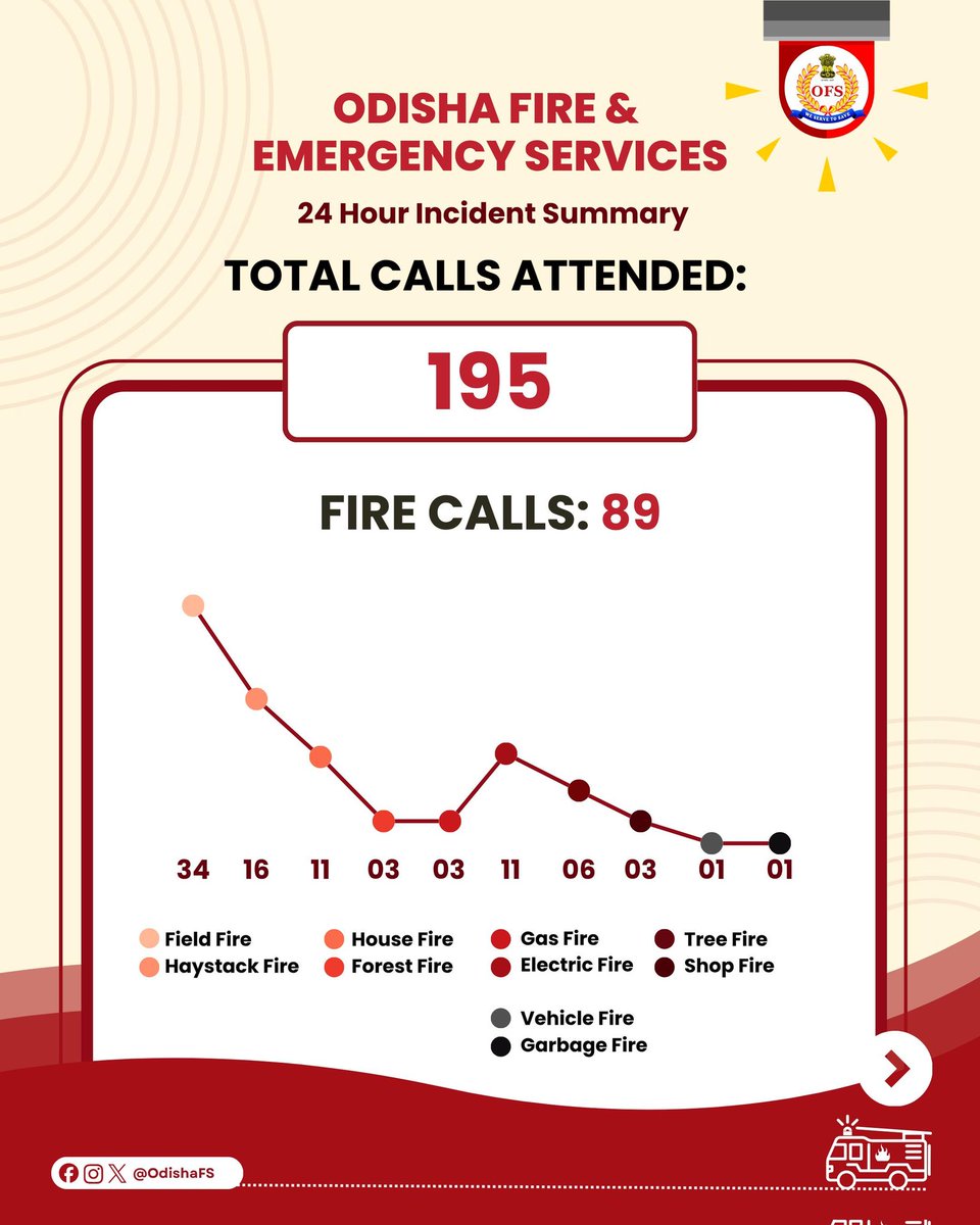 Odisha Fire & Emergency Services tweet media