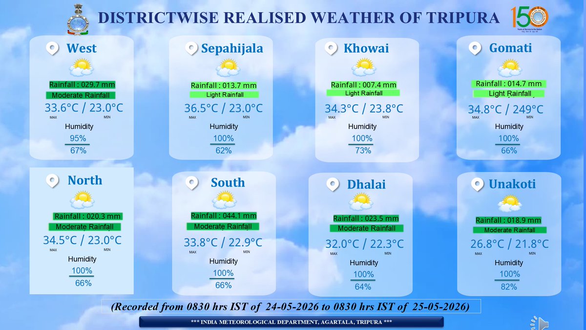 Weather Tripura - IMD tweet media