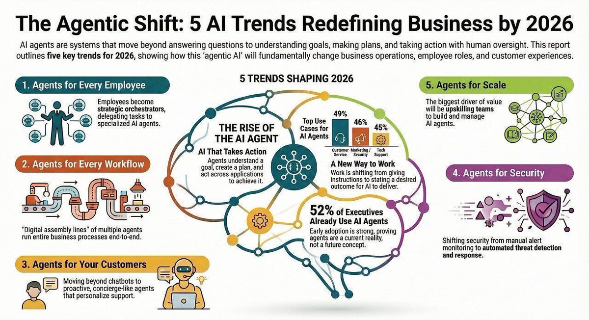 Ronald_vanLoon's tweet photo. The Agentic Shift:5 #AI Trends Redefining Business by 2026
by @Khulood_Almani

#LLM #GenAI #ArtificialIntelligence #MachineLearning https://t.co/pKayp4vE0d