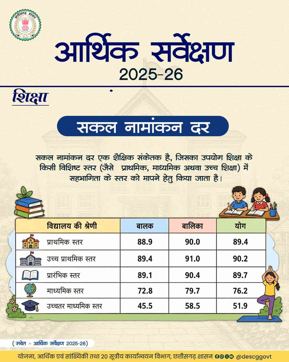 Directorate of Economics & Statistics,CG tweet media