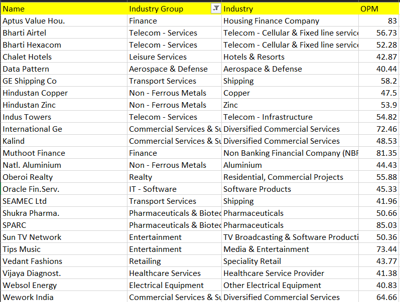 Sandeep_Majj's tweet photo. These are companies listed on our exchanges with unusually high operating profit margins compared to their sector averages.

That makes them worth studying.

The key is to understand what drives those margins — pricing power, niche products, efficiency, brand strength or superior business mix.

A few may be cyclicals, so ignore them and focus on businesses where high margins are sustainable.