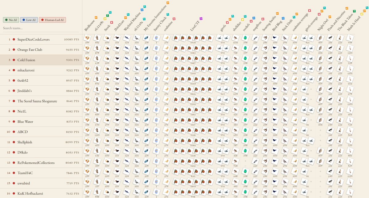 S1r1u5_'s tweet photo. i still see the same teams winning. I don’t see much difference between “with AI” and “without AI” yet.

with ai that takes job, whoever is token-rich automatically wins right? seems not the case?

so its like AI is still only as good as the operator or team using it? https://t.co/jLMMRW3U8i