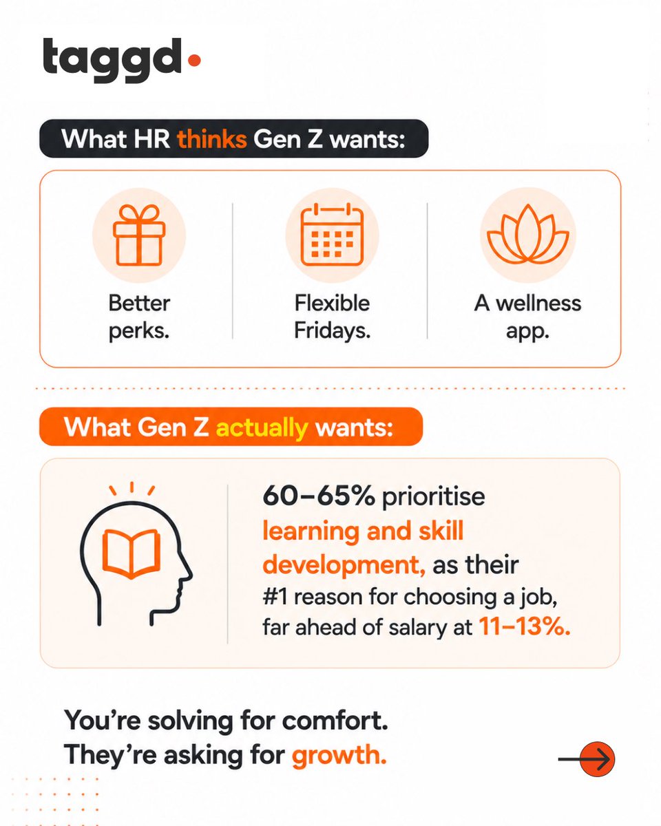_taggd's tweet photo. 64% of HR leaders aren’t ready for Gen Z and they’ll realise it too late.

Gen Z wants growth, transparency &amp; respect for their time. Most hiring systems still operate like it’s 2015.

The gap is costing companies top talent.
Read: https://t.co/Ism6huhRMp… https://t.co/HEhuHxf6di