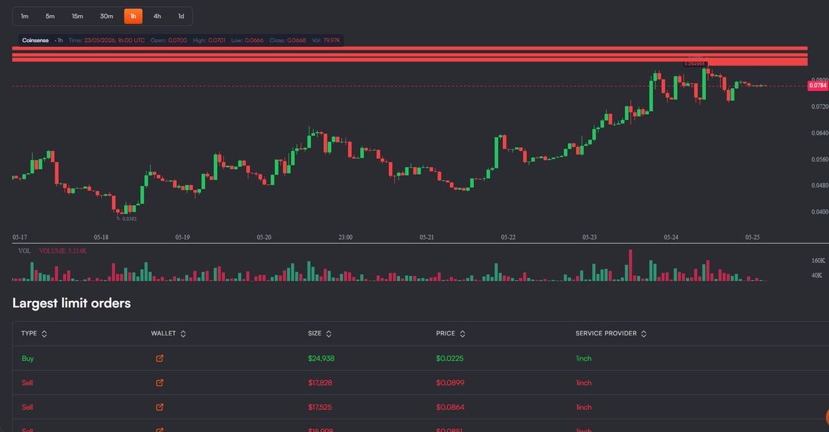 CoinSense_App's tweet photo. $SERV single-side liquidity and limit orders (hidden sell pressure) to watch for👀

Available with details on:
https://t.co/wZhY9nyAOr https://t.co/BXCvGH3kWZ