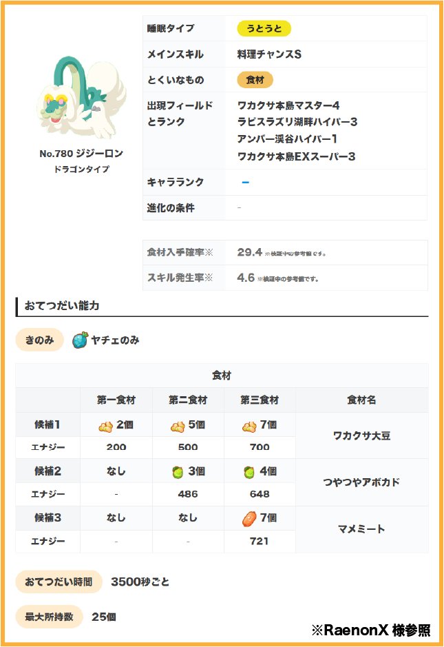 daifuku_maccha's tweet photo. ポケスリ新ポケモン「ジジーロン」の能力速報です！これは強い！笑

食材得意の大豆/アボカド要員で、サラダの最強級料理チップスと相性抜群です！さらにスキルはデデンネと同じ料理チャンスS！似たポケモンではウッウがいますね！

おてスピは遅いですがパッと計算した感じ大豆量はウェーニバルのほんの少し下、スキル発生回数はウッウのほんの少し下と、ドラゴンパを組む場合はラティアスのプチおてブ込みで十分な能力だと感じています！

ラティオス・ラティアスパーティはデデンネや食材得意を入れる枠がない問題が予想されていましたが、それを一気に解決するハイブリッド！チップスはカイリューとも相性が良いので、ラティラティパを狙う課金勢はぜひゲットしたいポケモンです！

ただし非キャンチケ料理で行くと大豆やアボカドの環境料理との相性は微妙で、さらに16ゲージということでわりと課金寄りのイメージではあります！とは言いつつボーマンダの鍋拡張を活かし1日2食程度のチップスを狙う作戦もあるので、上手くハマれば強いかもしれません！

より詳しい解説は今日中に動画を上げる予定なのでお楽しみに！