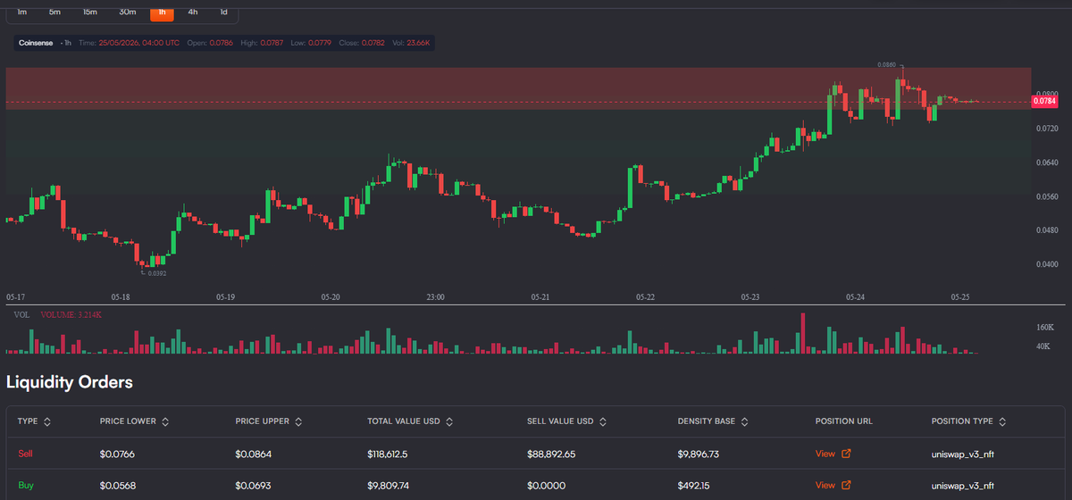 CoinSense_App's tweet photo. $SERV single-side liquidity and limit orders (hidden sell pressure) to watch for👀

Available with details on:
https://t.co/wZhY9nyAOr https://t.co/BXCvGH3kWZ