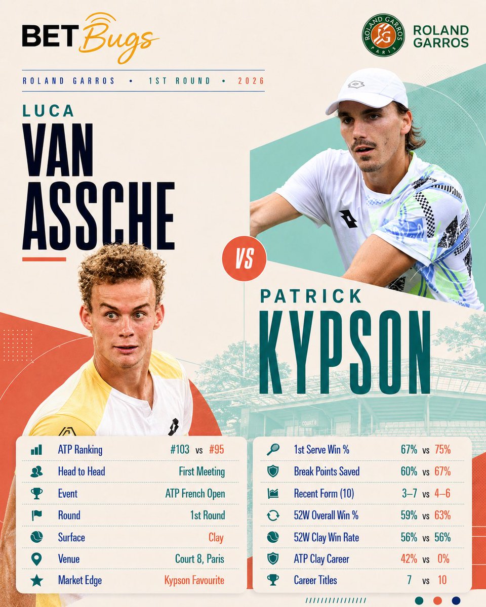 betbugs01's tweet photo. Patrick Kypson @2.05
Over 34.5 games @1.54
Over 2.5 sets @1.46

Luca Van Assche comes into Roland Garros with some serious question marks around his form. 🎾

He’s lost 4 of his last 5 matches, and some of those defeats are difficult to ignore:

• Loss to Max Schoenhaus (#452)
• Loss to Diego Dedura (#281)
• Loss to Hugo Dellien
• Loss to Juan Manuel Cerúndolo

Meanwhile, Patrick Kypson might quietly have the weapons to make this very uncomfortable in a Best-of-5 format. 👀

The serve numbers strongly favor Kypson:

• Ace rate: 8% vs 4.5%
• First-serve points won: 72% vs 68%
• Break-point save rate: 62.3% vs 60.1%

And his serve already helped him push players like Stefanos Tsitsipas and Matteo Berrettini into long battles recently.

Feels like Van Assche still has the clay pedigree, but current form and serving dynamics make this matchup far more dangerous for him than rankings alone suggest.