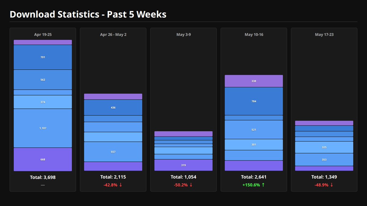 ASMRchivistVT's tweet photo. Been a while since I posted my weekly downloads. 
To avoid getting banned I run 7 YouTube accounts and 2 VPNs :) https://t.co/cMEuquCrtW