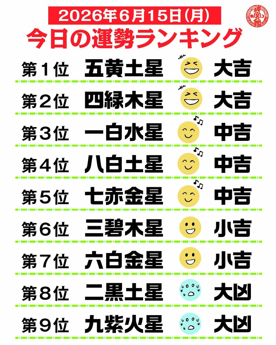 jingukan's tweet photo. 本日の九星別運勢ランキングです✨皆様にとって良い一日となりますように！！  日の運勢も配信していますのでそちらもご覧ください！！  #九星気学 #神宮館TV #神宮館 #占い #暦 #開運 #運気を引き寄せる #ランキング https://t.co/gzRRLteZh9