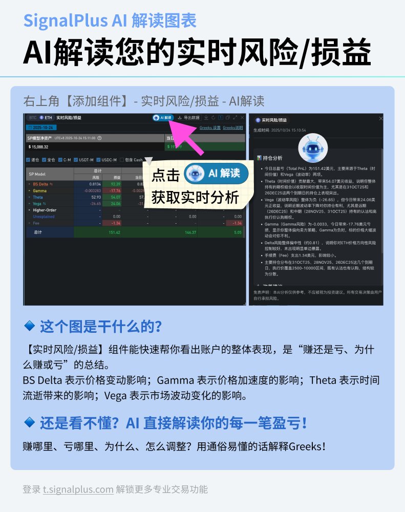 SignalPlusCN's tweet photo. 别再算不明白盈亏！AI一键解读你的【实时风险/损益】：

💡 赚在哪？亏在哪？为什么？ AI自动归因，盈亏明明白白。
📖 Greeks变人话——这笔钱是时间（Theta）帮你躺赚的？还是被波动率（Vega）“割”了？
🧭 AI扫描你所有的持仓指出你最大的风险点，帮你“排雷”！

登录 https://t.co/X5MAQMO5WA，让AI做你的专属交易分析师！