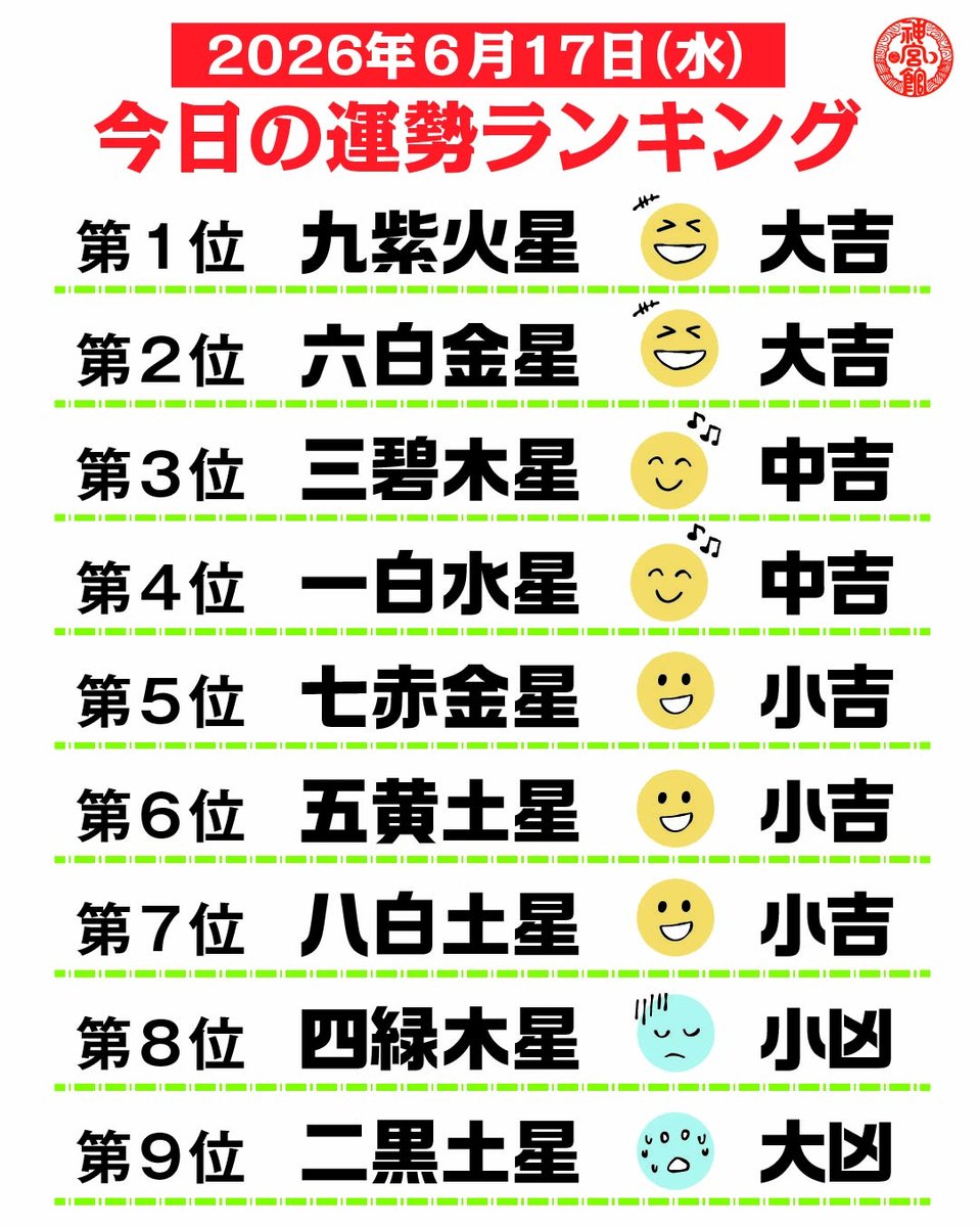 jingukan's tweet photo. 本日の九星別運勢ランキングです✨皆様にとって良い一日となりますように！！  日の運勢も配信していますのでそちらもご覧ください！！  #九星気学 #神宮館TV #神宮館 #占い #暦 #開運 #運気を引き寄せる #ランキング https://t.co/cSU0fhel9r