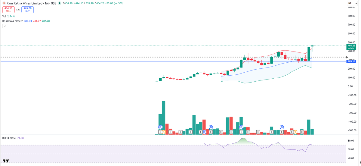 EyeOn_Trade's tweet photo. Ram Ratna Wires Ltd #RAMRAT
NO BUY SELL HOLD RECO!
📢 For risk disclosures, disclaimers, MITC, investor charter, grievances, and more, please visit: https://t.co/Qz3r58ujwq https://t.co/KYrZ3c8CAG