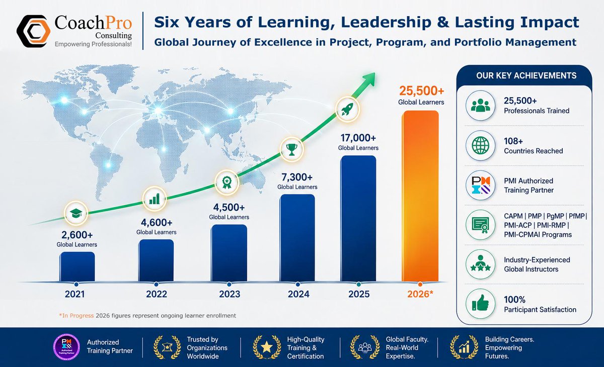 CoachProGlobal's tweet photo. Today, as we move through 2026, we are on track to reach an extraordinary #milestone of 25,500+ #global #learners.

And this is only the beginning.
#CoachProConsulting. Empowering Professionals. Building Leaders. Transforming #Careers Worldwide.

https://t.co/8d70aYBLmp 

#PMIATP https://t.co/UdgnUeWHfv