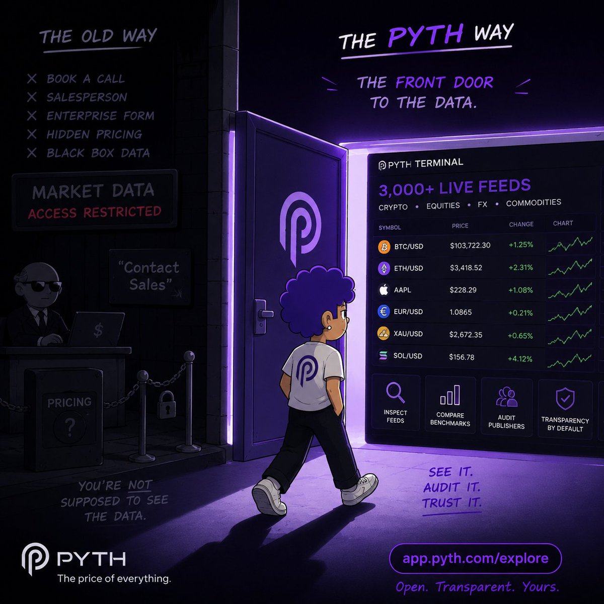 ucsol_'s tweet photo. Funny how “open finance” still somehow became:

“Book a call with sales first.”

😭

TradFi gatekept market data for decades.
Crypto copied the same playbook and added worse UI.

Then Pyth casually dropped a public terminal where you can browse 3,000+ live feeds before paying for anything.

No API key needed.
No enterprise hostage situation.
No mystery pricing.

Just:
• open the app
• inspect the feeds
• compare benchmarks
• decide if the data is good enough yourself

That last part matters more than people realize.

Most platforms want you to trust their data.
Pyth lets you audit it.

That’s a massive difference.

https://t.co/aiMsNz1xVJ