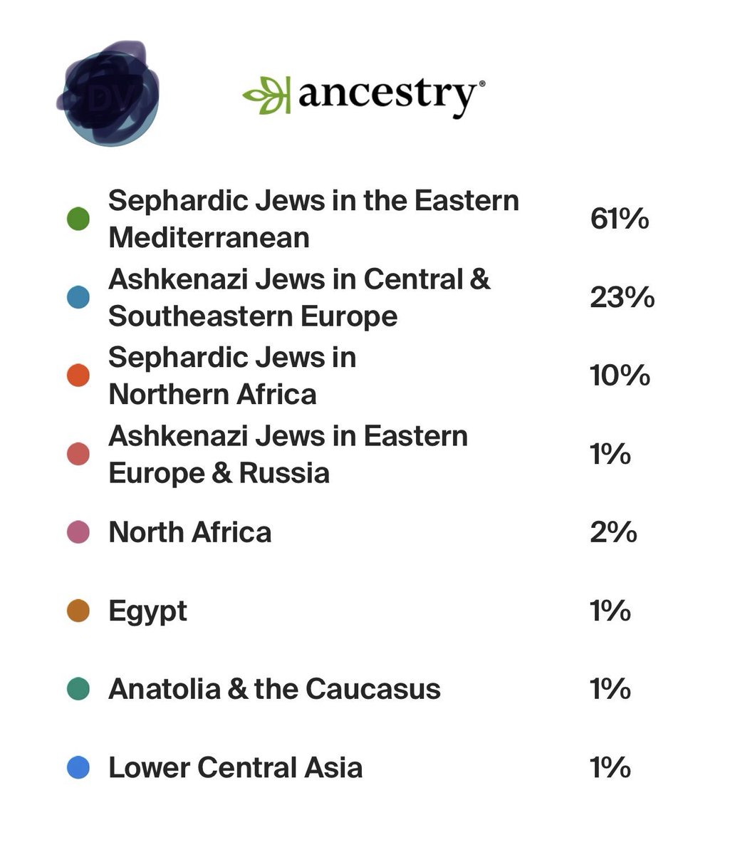SpinozaSpirit's tweet photo. I never lived in Israel, I don’t know Hebrew. I have green eyes, ginger hair and a white skin with freckles. Here is my DNA results. The comedy is, this is coming form an American where Indians were living on the land of his home just 300 years ago. He sees the right for himself to live on a stolen land but he does not appreciate the same right for the Jews who legitimately has the right to live in a home land smaller than Denali National Park with full of historical and cultural heritage belongs to them. When Jews live within them he asks “what are you doing among us, go to your country ”, when he left to go to his country he asks do you have an evidence, like every nation definetly has, right! He is so ignorant that he does not have a clue that all Middle East, North Africa, Anatolia and Central Asia was colonised and islamized in 1000 years by Arabs and later other Muslim armies just like they did in America. I am not even mentioning that both cultures were the biggest slave traders in history. But when it comes to a tiny Jewish land which half of it is desert, oh no! What is your genetics colonizers! This is what we call a modern Nazi and first degee idiot.