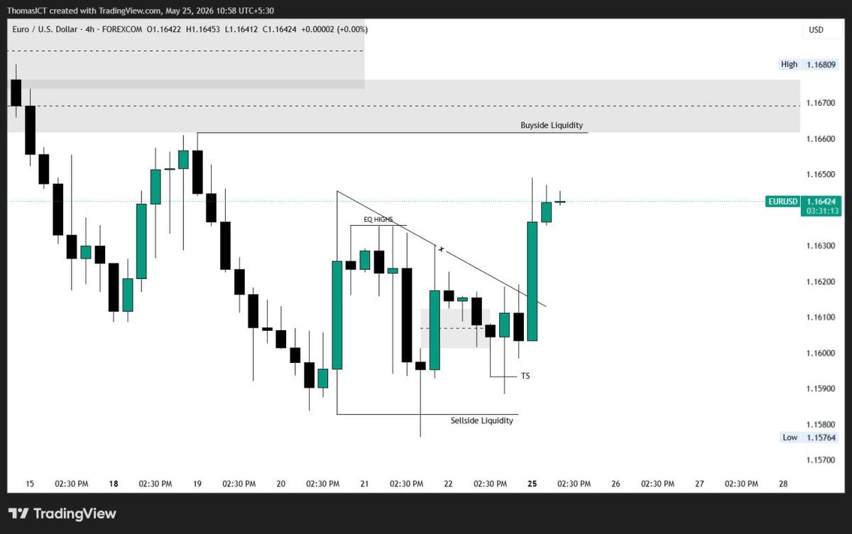 thomasfxtrader's tweet photo. $EURUSD going according to plan https://t.co/K6qAEl44vP