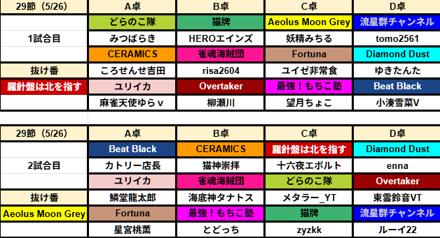 AlbinoFoxBattle's tweet photo. 【第29節 対戦カード】
明日5/26(火) 21:00〜

いよいよ迎える　≪前楽≫

火花散る盤上の攻防戦
積み上げたスコアを守り切るのか
それとも強襲の牙が届くのか
運命を分かつ、残りわずかな戦いが始まる

【抜け番】
1回戦：羅針盤は北を指す
2回戦：Aeolus Moon Grey

#白狐戦#白狐戦前楽 https://t.co/n6i7GGycUt