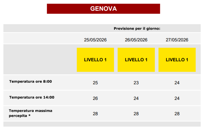 ProtCivileGE's tweet photo. #ProtCivGe informa: #ONDATADICALORE 🟡 LIVELLO 1🟡per oggi/domani/dopodomani 25-26-27 maggio

•Non uscire nelle ore più calde
•Consuma pasti leggeri
•Bevi molta acqua
•Fai attenzione alla conservazione di cibo e farmaci
💻https://t.co/3DOFPKXfb9
⚠Resta aggiornato⚠ https://t.co/aLpPvO2bWo