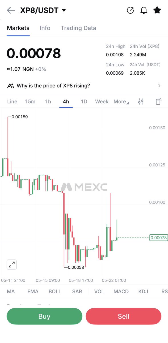XbtCole_'s tweet photo. $XP8 bouncing hard from the $0.00058 support zone.

+34% move off the local bottom so far, buyers finally stepping in 👀 https://t.co/O3Vq0Kn7kX