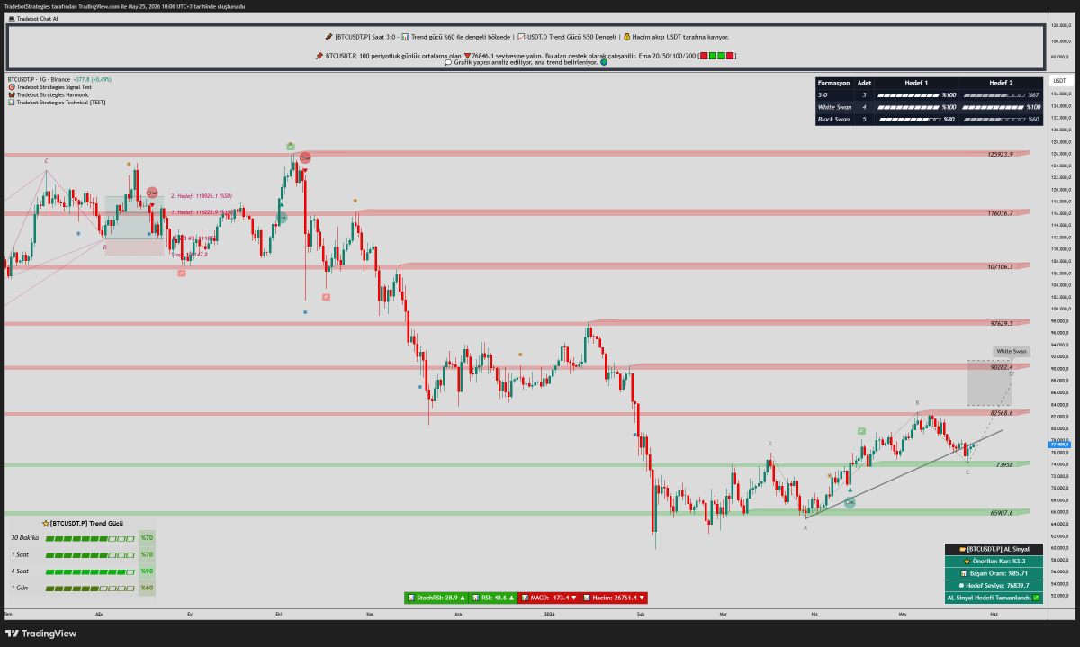 KriptoTradeBot's tweet photo. 📊 bitcoin:native 
#Bitcoin günlük grafikte trend bölgesini test ediyor ve hayalet harmonik oluşma potansiyeli dikkat çekiyor. 78.000$ üzerinde kalıcılık sağlanması halinde trend bölgesi yukarı kırılabilir ve fiyat yeniden 82.500$ bandını hedefleyebilir.

Güncel görünümde trend gücü dengeli, osilatörler ise pozitif bölgede seyrediyor. Olası geri çekilmelerde 73.950$ seviyesi önemli destek alanı olarak takip edilebilir.
https://t.co/rvHdINulMr