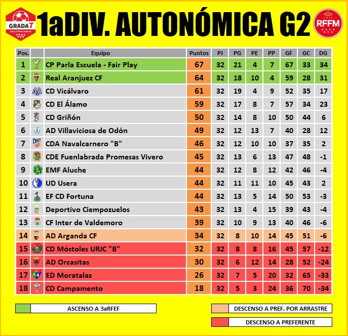 GradaSiete7's tweet photo. 🏆1aDIV. AUTONÓMICA GRUPO 2
📌JORNADA 32
📊CLASIFICACIÓN

⏫ASCENSO
1️⃣ @ParlaEscuela 
2️⃣ @realaranjuez 

⏩PERMANENCIA
3️⃣ @CDVicalvaro 
4️⃣ @CD_El_Alamo 
5️⃣ @CD_GRINON 
6️⃣ @AD_Villaviciosa 
7️⃣ @CDANavalcarnero "B"
8️⃣ @FuenlaCantera 
9️⃣ @EMFALUCHE 
🔟 @UDUsera 
1️⃣1️⃣ @efcdfortuna 
1️⃣2️⃣ @uniCiempozuelos 
1️⃣3️⃣ @intervaldemoro 

⏬DESCENSO
1️⃣4️⃣ @ADArgandaCF 
1️⃣5️⃣ @CDMostoles "B"
1️⃣6️⃣ @ADOrcasitas 
1️⃣7️⃣ @edmoratalaz 
1️⃣8️⃣ @CD_Campamento
