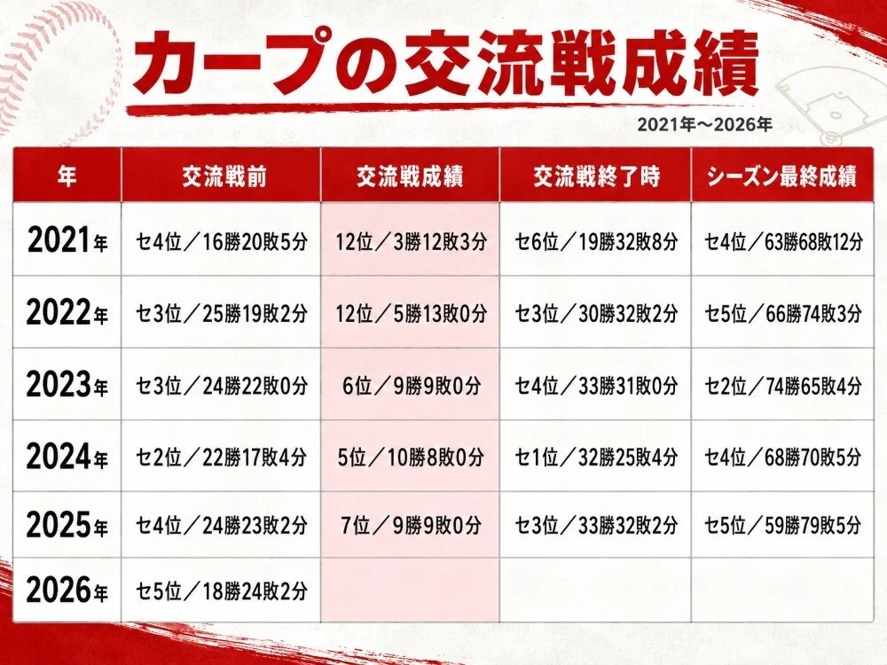 カープＪＣＳ tweet media